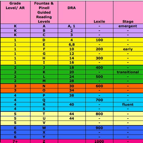 Dra equivalency chart. Guided Reading Conversion Chart Lexile Level F&PLevel AR Level DRA Level Grade Level 950L Y 6.7 - 6.7 960L 6.8 - 6.8 970L 6.9-980L 7.0 - 7.0 990L 7.2 - 7.2 1000L Z 7.4 - 7.4 … 