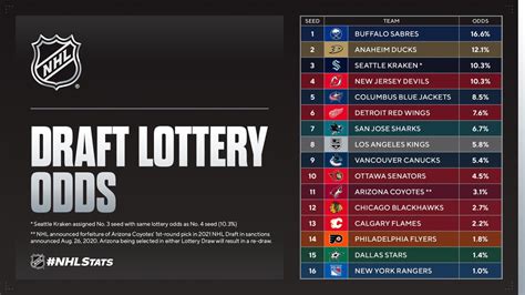Draft lottery odds, conditional pick at stake in Blues season finale