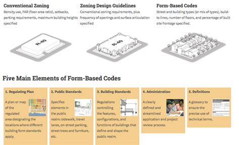 Draft of formbased code not expected to be released to Sarasota city