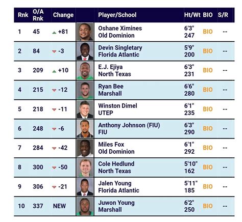 Drafttek positional rankings. 2022 NFL Draft Big Board Page 3 Prospect's 201-300. Players Ranked Regardless of Position. Drafttek.com's Big Board of 2022's top NFL draft prospects is compiled by our internal staff of talent evaluators. The NFL draft prospect rankings are adjusted regularly during the NCAA Football season. The Big Board also undergoes an adjustment process ... 