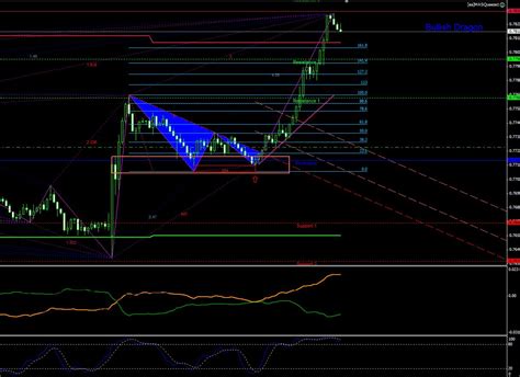 Dragon Pattern Trading Indicator MT4