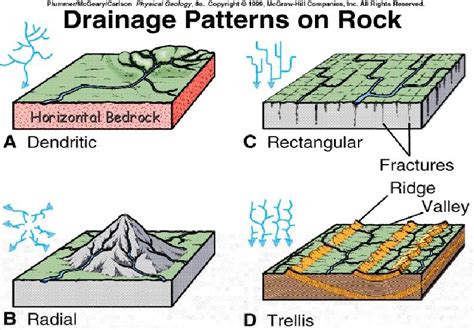 Drainage and Its patterns on emaze