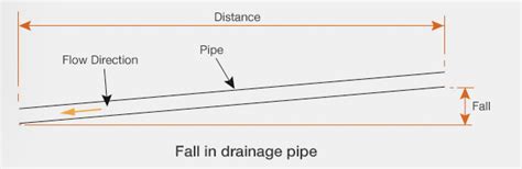 Drainage fall per metre.  How to calculate fall and gradient.  Calculate a Gradi...