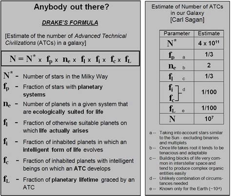 Oct 16, 2022 · Drake Equation Worksheet The Drake Equation: N = N * f s N p f e f l f i f c f t N = the number of technical civilizations in the Galaxy at present Factors My Guess N * = the number of stars in our Galaxy N * = _____ f s = the fraction of all stars that are similar to the Sun f s = _____ N p = the average number of planets per Sun-like star N p ... . 