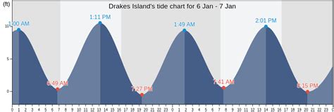 Drakes Island Tide Chart
