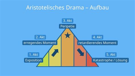 Drama und bühne im wandel der auffassung von aristoteles bis wedekind. - Peer tutoring a teachers resource guide.