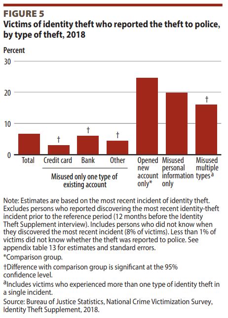 Dramatic Decrease in Identity Theft Victims Reported by IRS