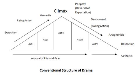 Dramatic theory. Things To Know About Dramatic theory. 