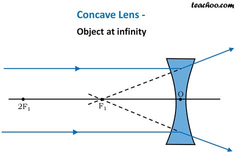 Draw A Ray Diagram To Show Image Formation By A Concave Lens