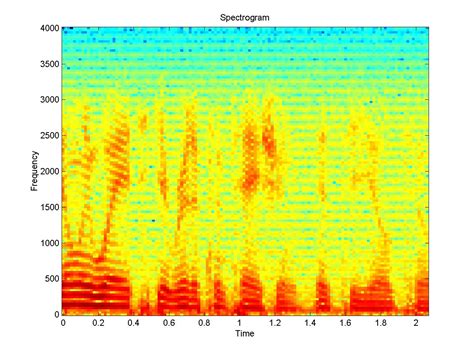 Draw Spectrogram STFT in C#, what function can I use?