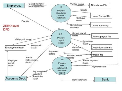 Draw The Payroll System Dfd Level