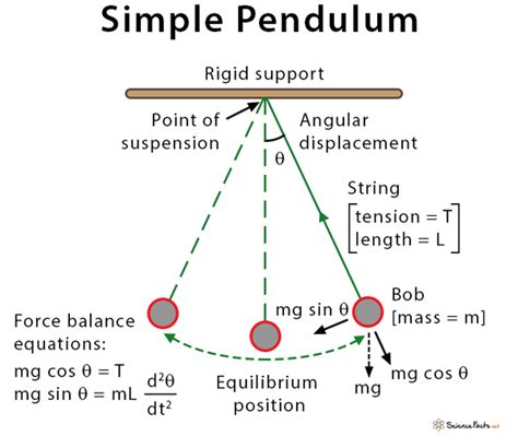 Draw a diagram of a simple pendulum. For a simple pendulum defineOne