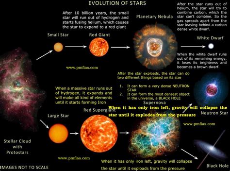 Draw and color the chronological sequence of stellar evolution.