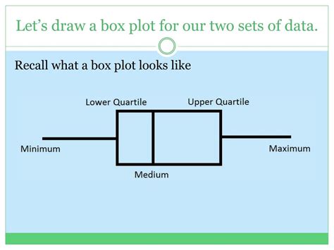 Drawing Box Plots
