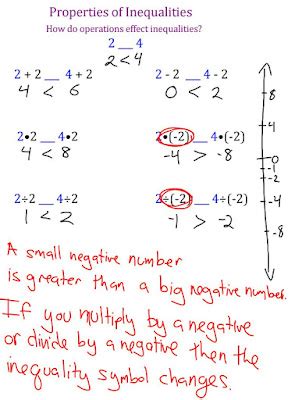 Drawing On Math Solving Inequalities with Learning Disabilites