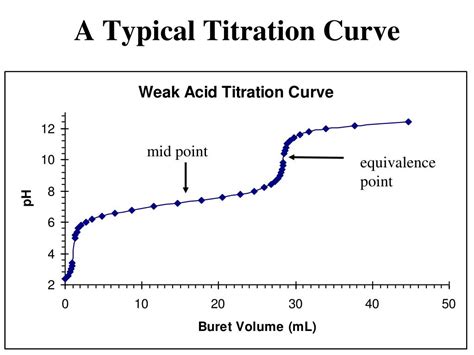 Drawing Titration Curves