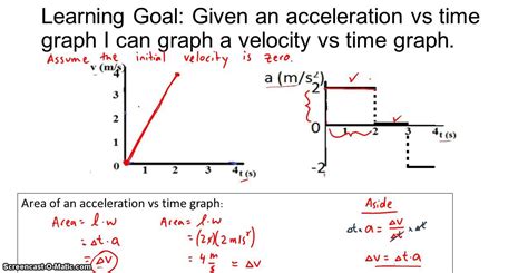 Drawing Velocity Graphs Given Acceleration Graphs YouTube