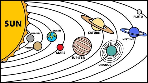 Drawing in Our Solar System Order of Orbiting the Sun
