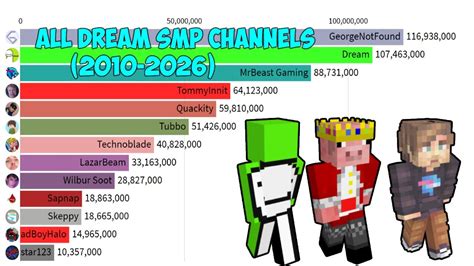 Dream subscriber count. in this video, i show the sub counts of the members of the dream smp.Dream, TommyInnit and more Subscriber Count from 2011 to 2020Dream: https://www.youtube.... 