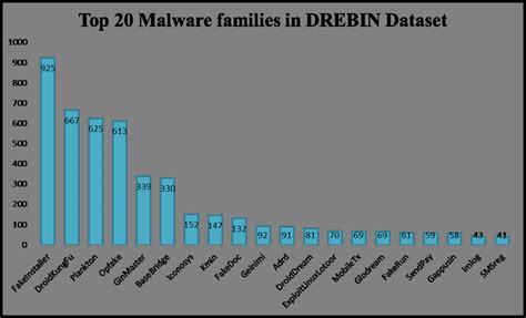 Drebin dataset.  knowledge, this is one of the largest malware datasets that has been used ...