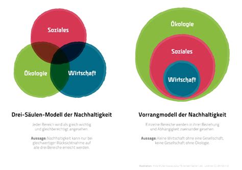 Drei-Säulen-Modell (Nachhaltigkeit) – Wikipedia