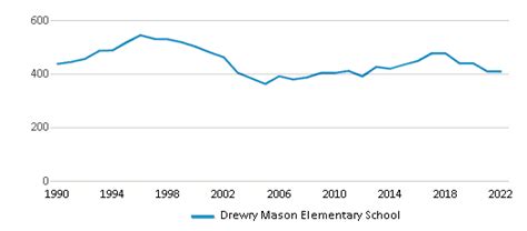 Drewry Mason Elementary - Virginia School Quality Profiles