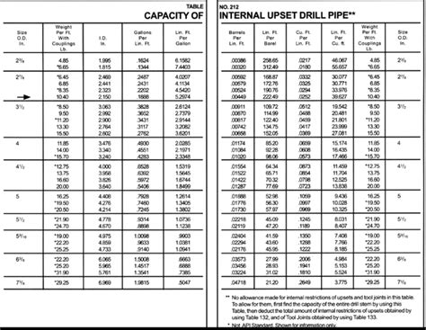 Drill Pipe Capacity Calculations & Excel sheet - Drilling Manual