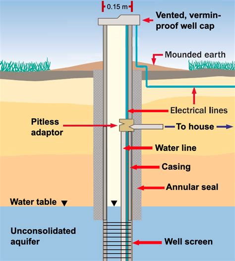 Drilled water well. Generally, shallow depth drill rigs can reach about 150-200 feet deep. These rigs can be very cost effective and in some regions do a good job. They can be ... 