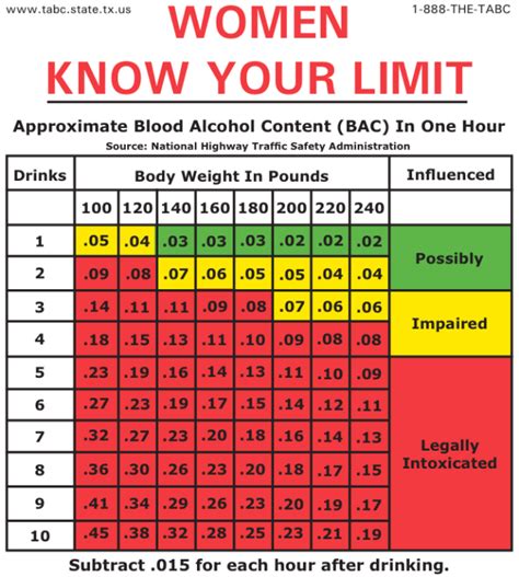 Drinking and driving bac. Drinking and driving is a serious risk that can have deadly consequences. Understanding your BAC and the risks associated with different BAC levels can help you make responsible choices when it comes to drinking and driving. If you plan to drink, it’s important to have a designated driver or alternative transportation arranged ahead of time. 