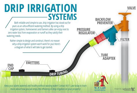 Drip Chart