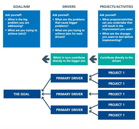 Driver Diagram