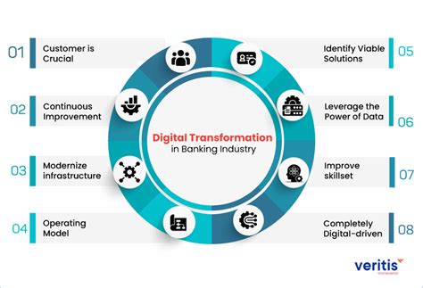 Driving Digital Transformation at the DBS Bank Porter Five Forces …