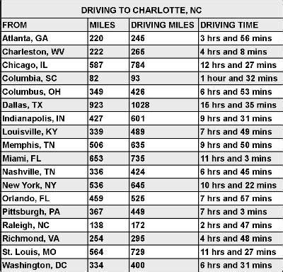 Driving Distance from Charlotte, NC to Suwanee, GA