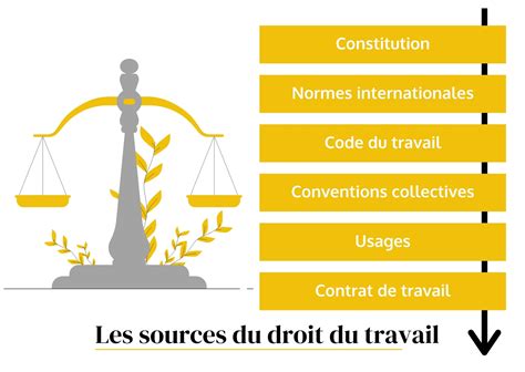 Droit du travail et de l