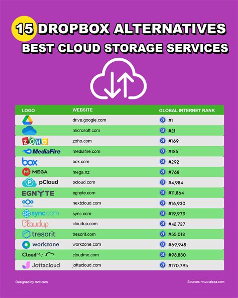 Dropbox alternative. Apple iCloud. Egnyte. Hightail. SugarSync. ShareFile. Sync.com. Tresorit. Lucky for us, file sharing is no longer limited to such a hassle-filled method. Thanks to several companies, file storage, and sharing can be done online through cloud storage devices and file sharing software. 