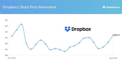 Nov 28, 2023 · On Thursday, Dropbox Inc (DBX:NSQ) closed at 26.43, -