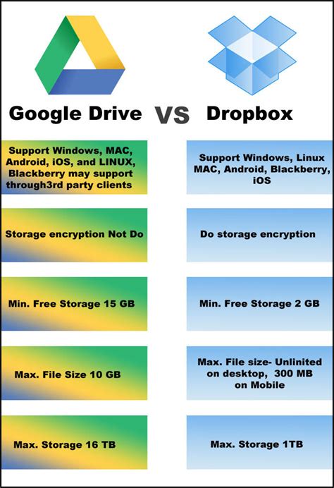 Dropbox vs Google Drive