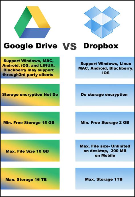 Dropbox vs google drive. Google Drive often offers more free storage (15 GB) compared to Dropbox (2GB) and OneDrive (5 GB). Dropbox, Google Drive, and OneDrive all prioritize security measures, such as encryption in transit and at rest. Dropbox’s advanced security features, Google Drive’s robust security infrastructure, and OneDrive’s Microsoft security … 