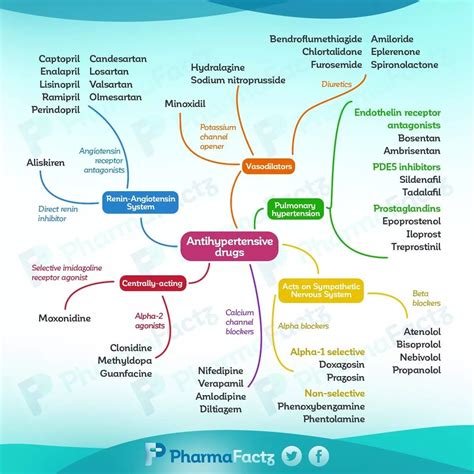 Drug Concept Map