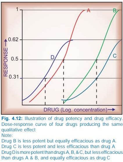 Drug Potency and Efficacy - Pharmacy 180