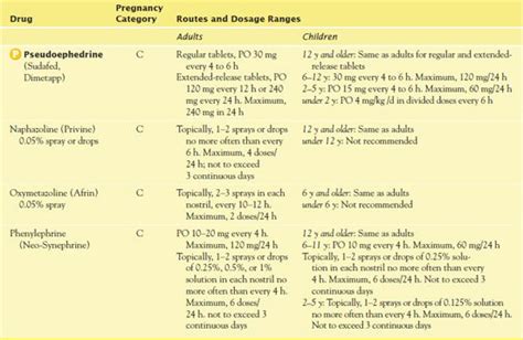 Drug Therapy for Nasal Congestion, Nurse Key