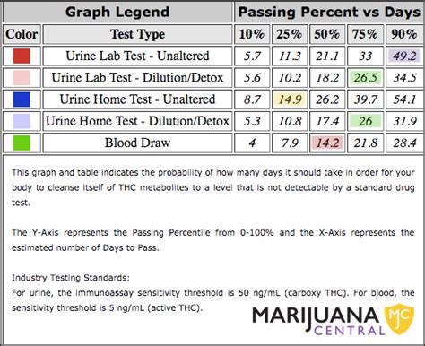 To pass a urine drug test for THC, stopping drug use is essential. When you stop using cannabis, your body can start to naturally detoxify. ... you are setting yourself up for success when it comes time for the urine test. Using a THC Detox Calculator to Estimate Clearance Time. Calculating clearance time for THC is critical in preparing for a …
