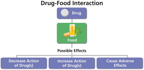 Drug-Food Interaction NIH - HIV.gov