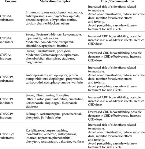 Drug-drug interaction between cannabidiol and phenobarbital in