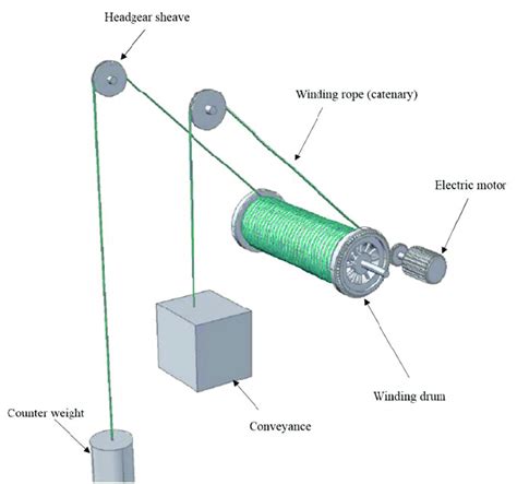 Drum Hoist Design Calculations
