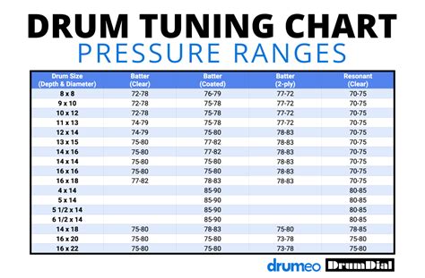 Drum frequency chart.  Tuning Chart The Drummer&rsquo;s Helper! DrumDial can be used to t...