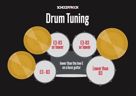 Drum tuning. Understanding Drum Tuning. Before we dive into specific tuning techniques, let’s first understand the basics of drum tuning. Each drum in your kit consists of a drumhead, tension rods, lugs, and a drum shell. By adjusting the tension of the drumhead using the tension rods, you can alter the pitch and tone of the drum. Tuning Methods. I’ll ... 
