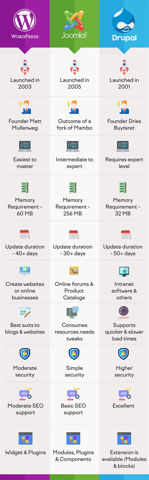 Drupal V 7.01