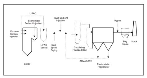 Dry Sorbent Injection Flue Gas Desulfurization Clean Coal ...