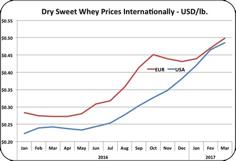 Dry Whey Price: Latest Futures Prices, Charts & Market News